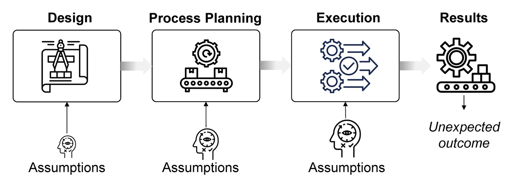 Diagram of a fragmented manufacturing workflow where design, process and execution steps are disconnected