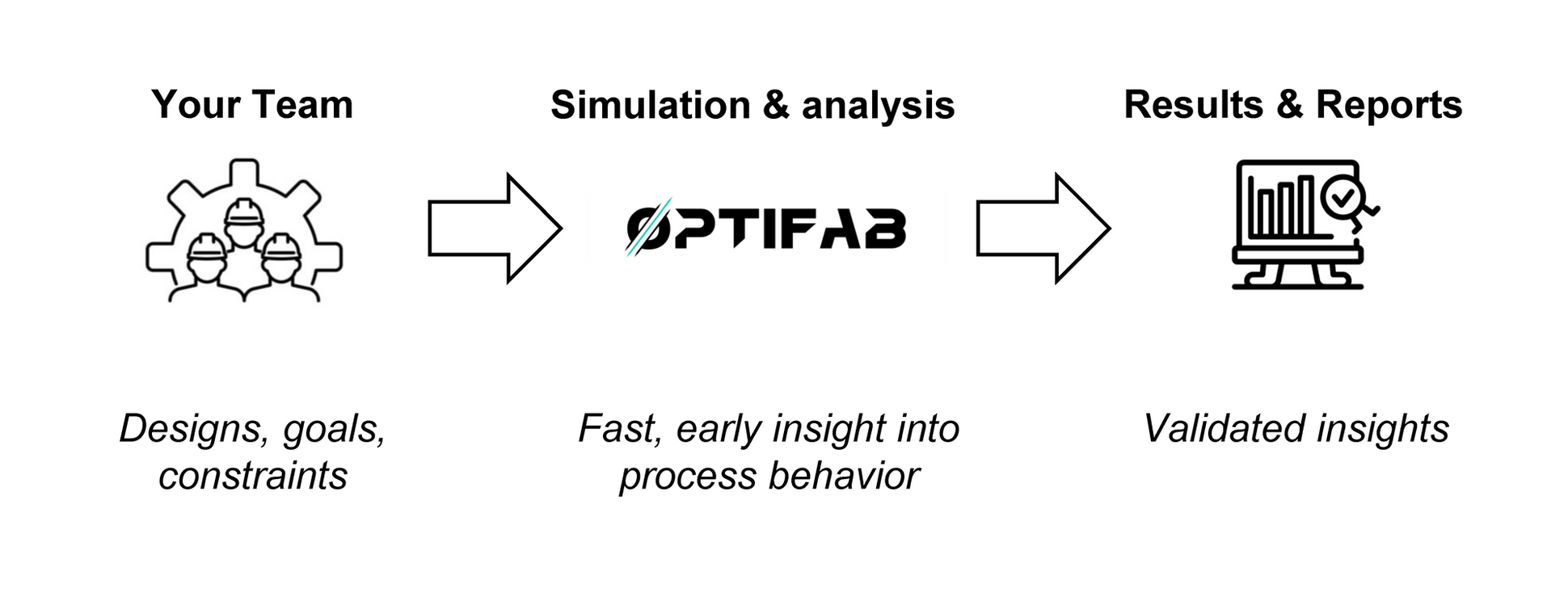 Diagram of how OptiFab partners with manufacturers and research institutions