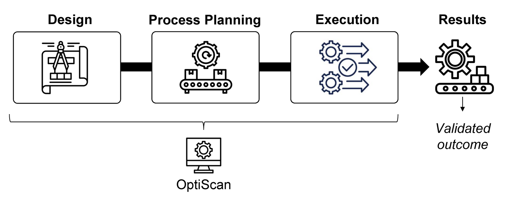 Diagram showing a continuous manufacturing workflow connected end-to-end by OptiScan